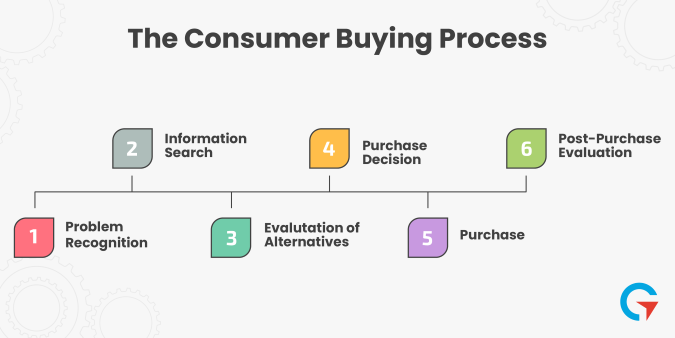 consumer buying phases